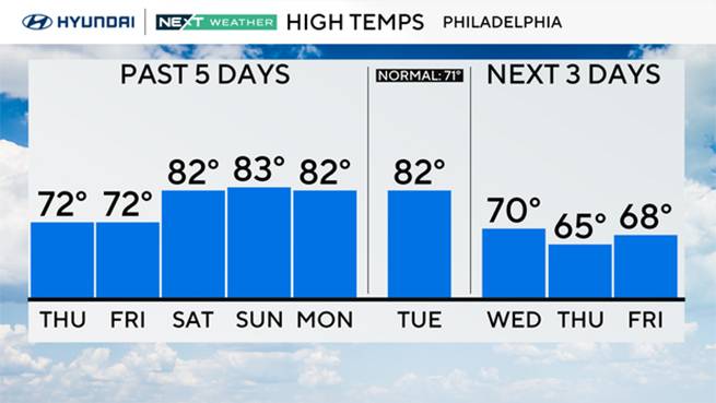 Morning Rain to Slow Philadelphia Commute Wednesday Before Sunshine Returns