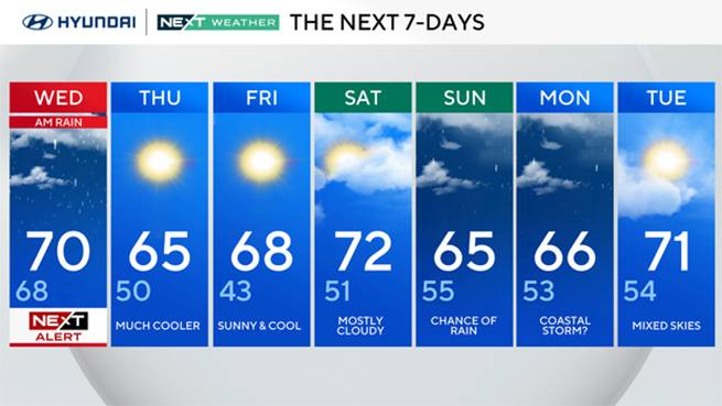 Morning Rain to Slow Philadelphia Commute Wednesday Before Sunshine Returns